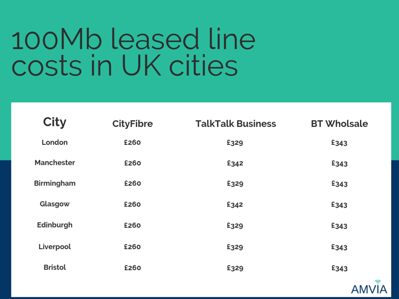 100Mb leased line costs