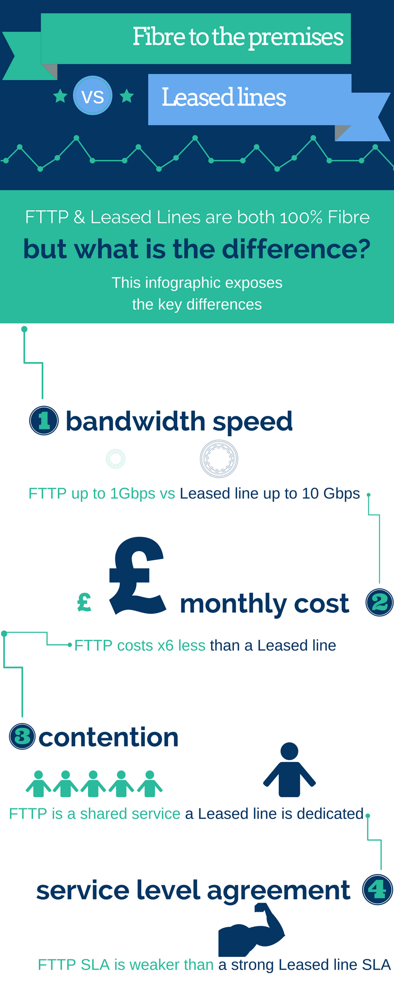 FTTP vs Leased Line Infographic (1) (1)