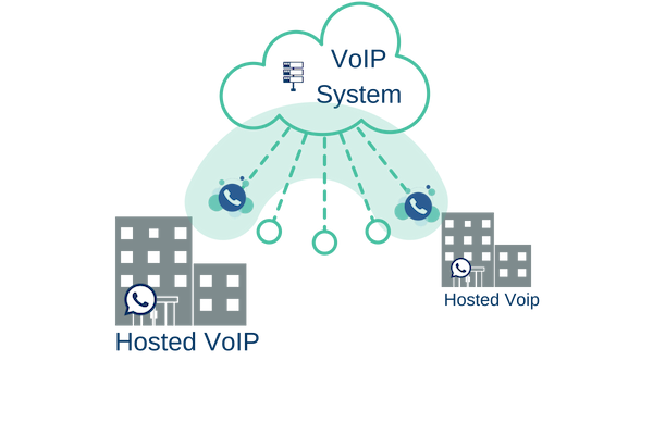 Hosted VoIP system