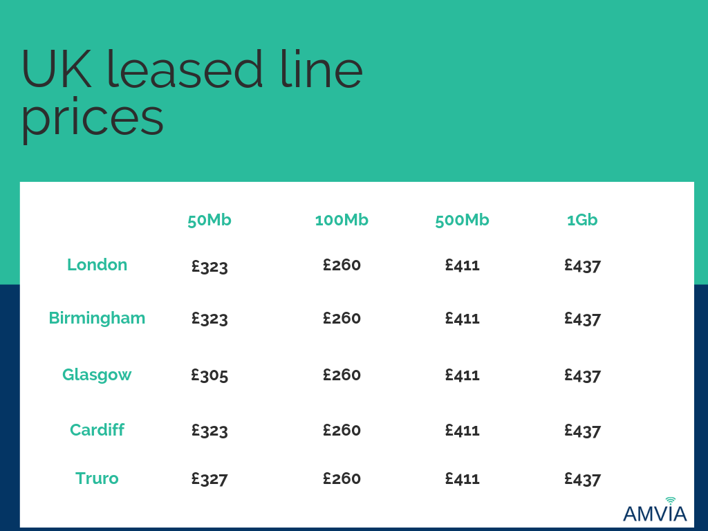 UK leased line prices