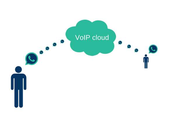 VoIP cloud